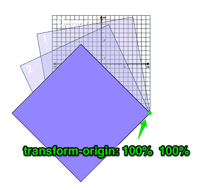 CSS3 Transform——transform-origin