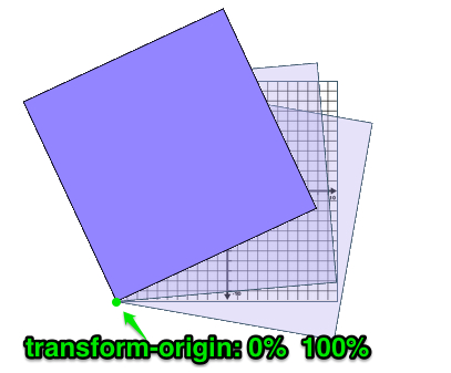 CSS3 Transform——transform-origin