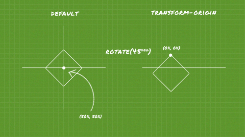 CSS3 Transform——transform-origin