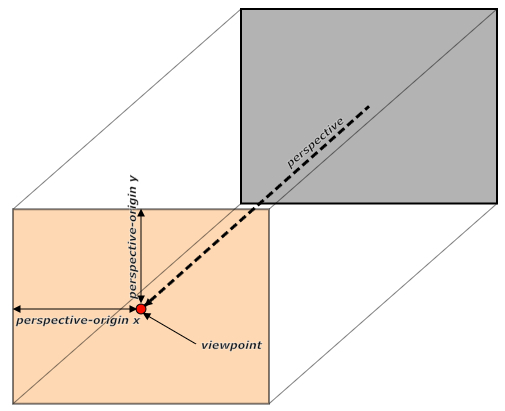 CSS3 Transform——transform-origin