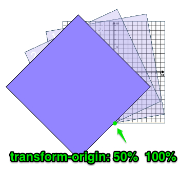 CSS3 Transform——transform-origin