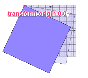 CSS3 Transform——transform-origin