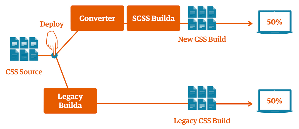 SCSS 差异处理