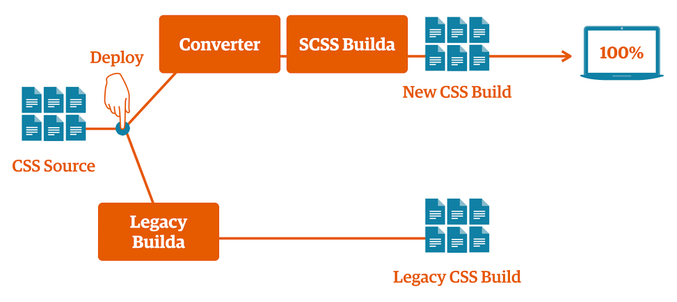 SCSS 差异处理