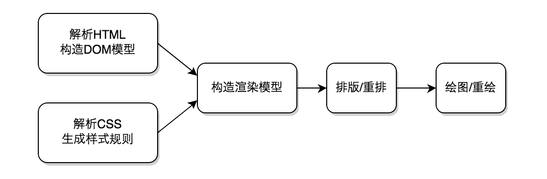 渲染引擎的基本工作流程