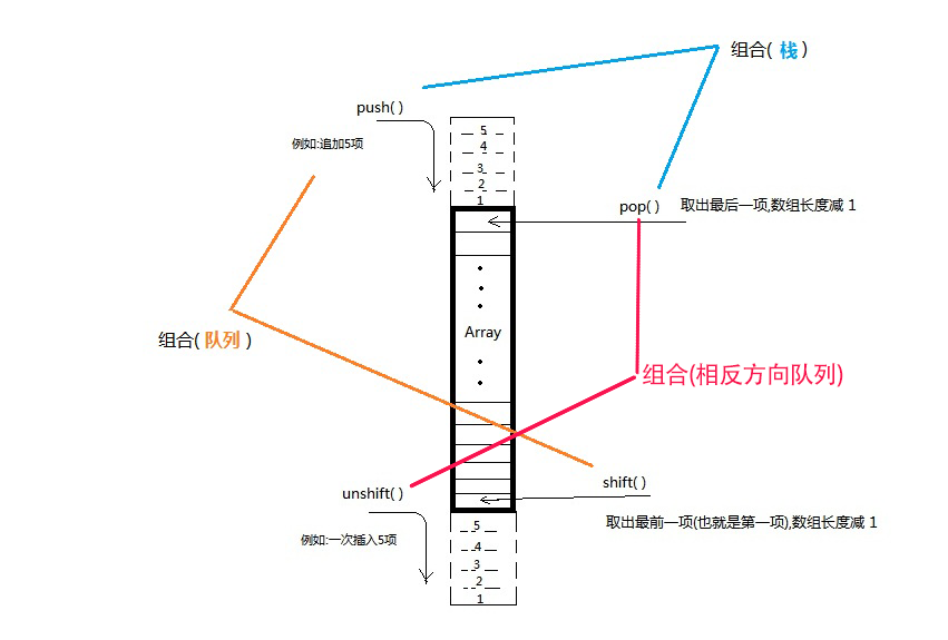 堆栈和队列