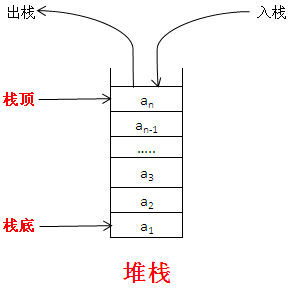 堆栈的基本概念