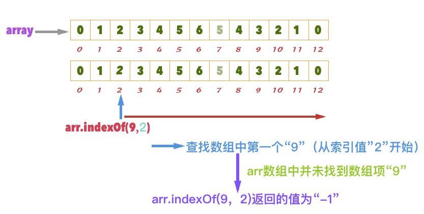 indexOf()