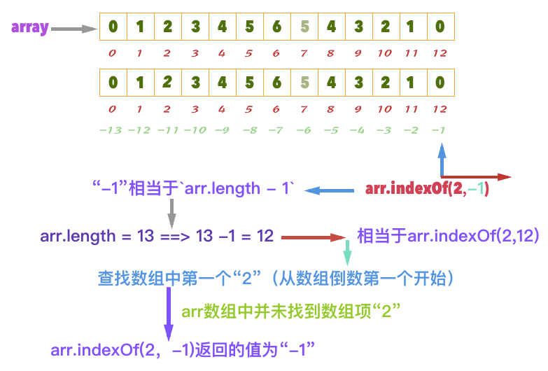 indexOf()