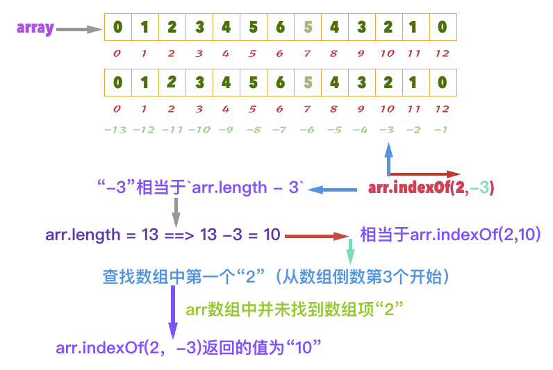 indexOf()