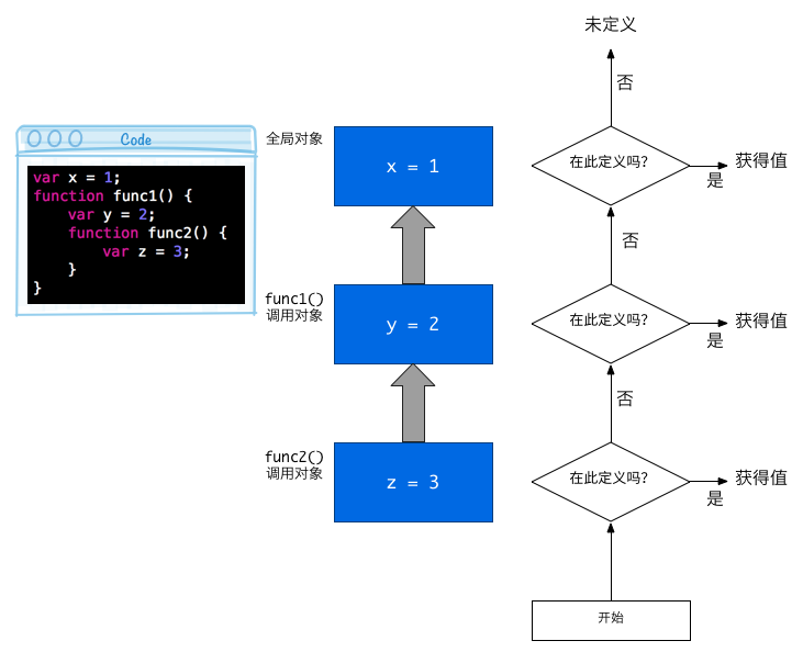 全局变量和局部变量