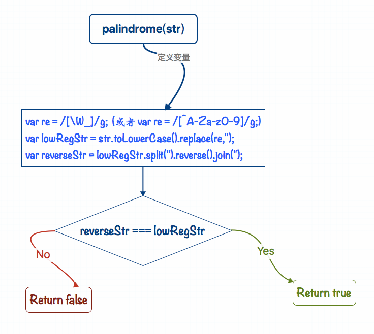 JavaScript中回文(Palindromes)处理