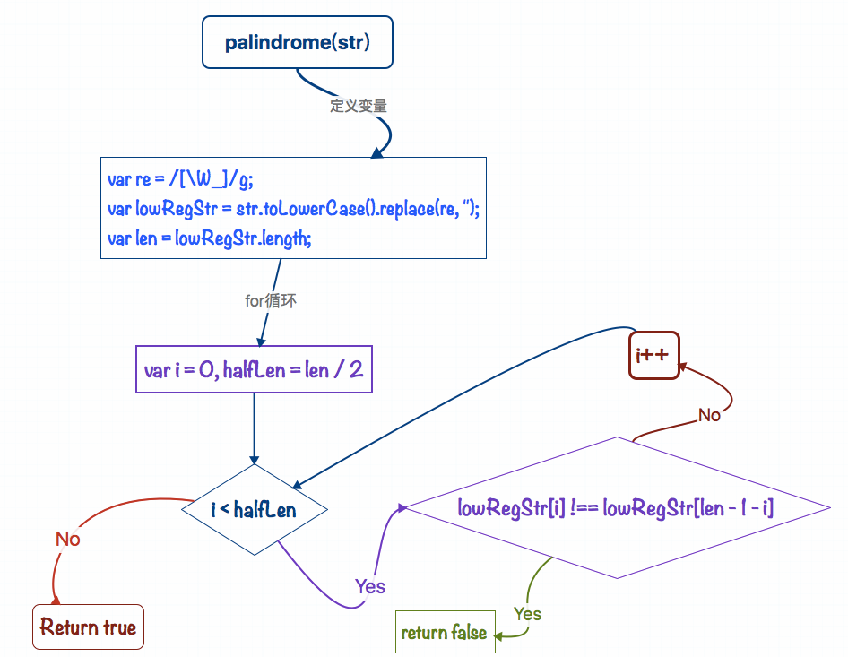 JavaScript中回文(Palindromes)处理