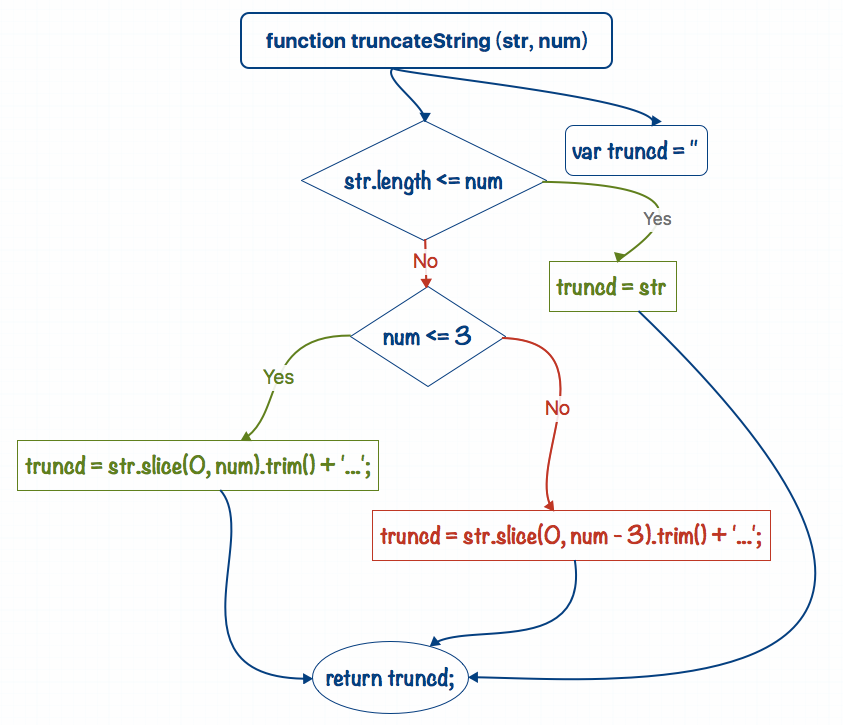 使用JavaScript截断字符串