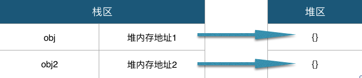 基本类型和引用类型