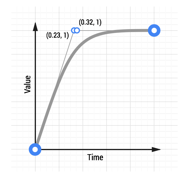 Quintic 缓出动画的曲线