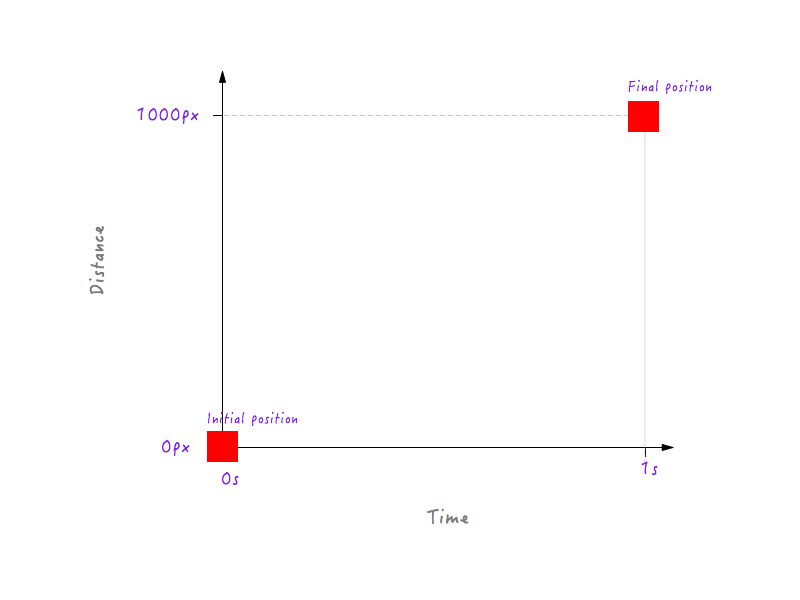 标有Boxy起点和终点位置的图表