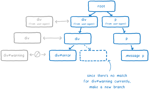 Quantum CSS