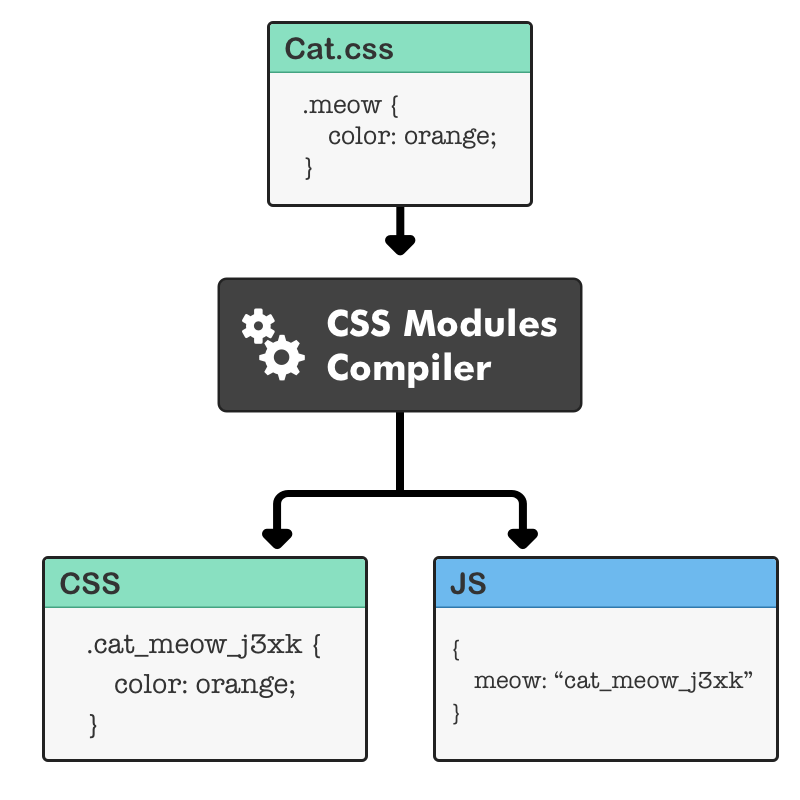 CSS Module