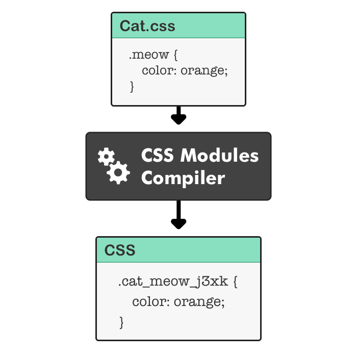 CSS Module