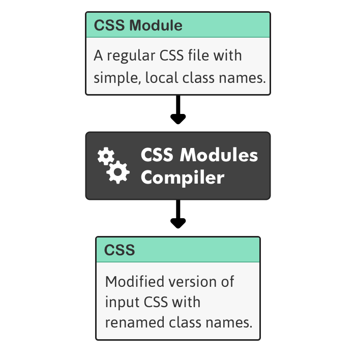 CSS Module