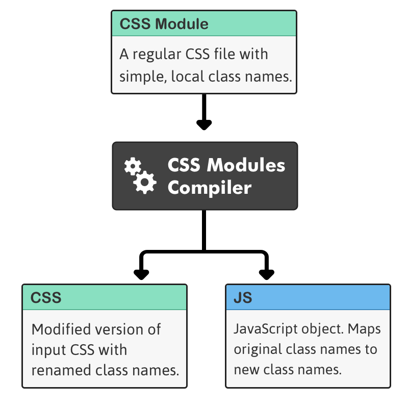 CSS Module