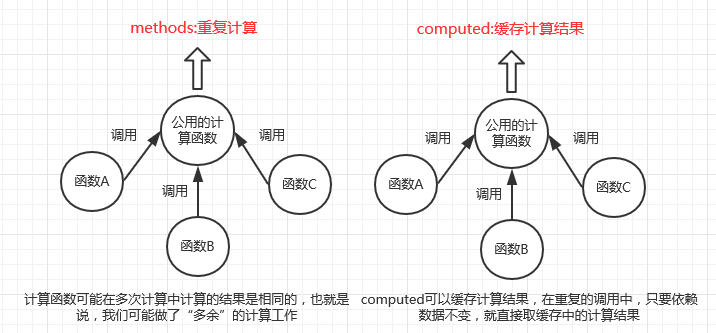 Vue的Methods