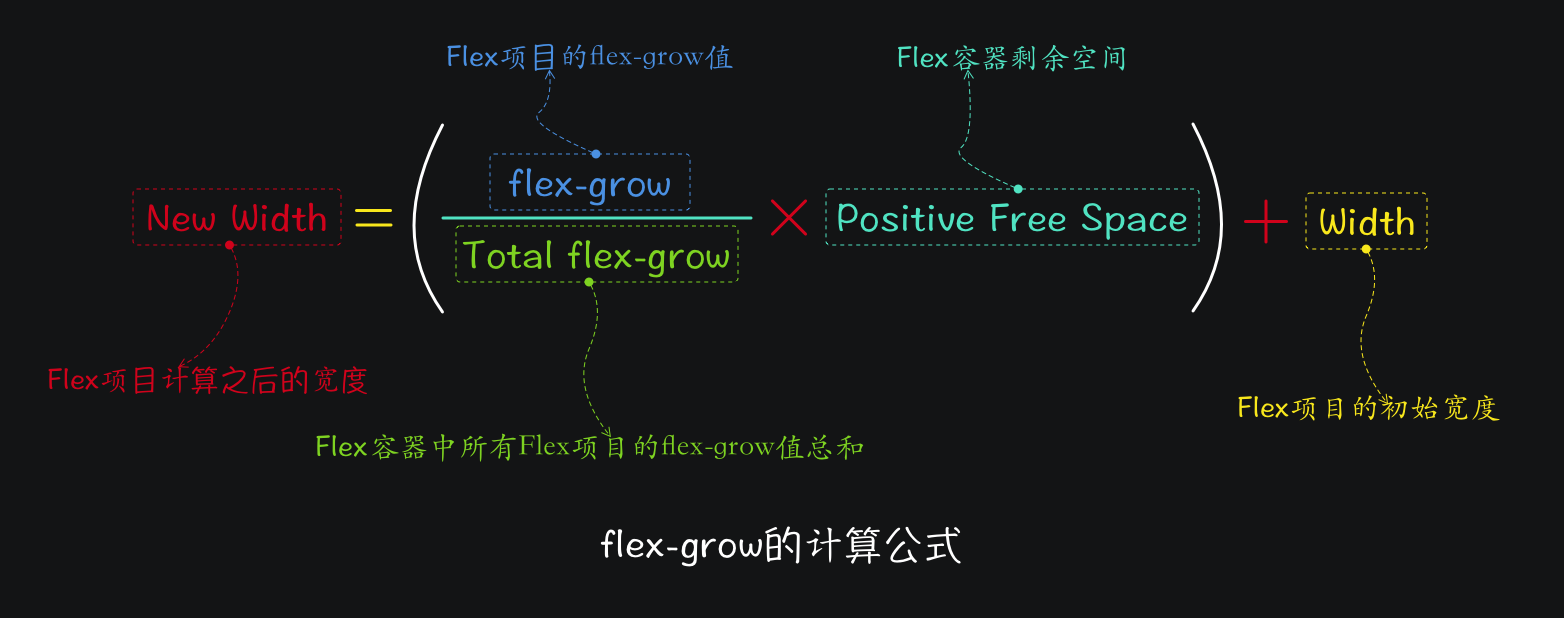 flex-grow计算公式